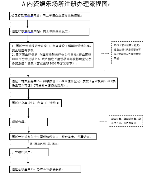 內(nèi)資娛樂場所注冊辦理